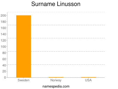 Surname Linusson
