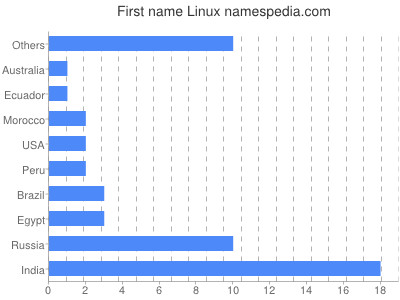 Given name Linux