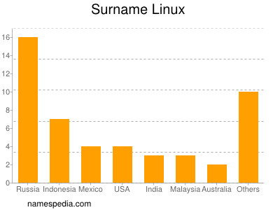 Surname Linux