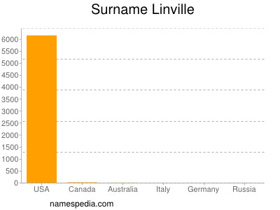 Surname Linville