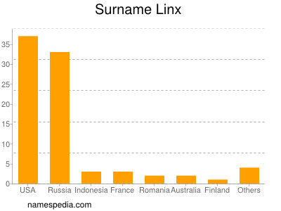 Surname Linx