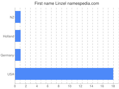 Given name Linzel