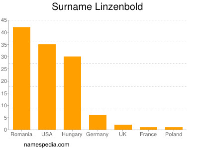 Surname Linzenbold