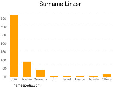 Surname Linzer