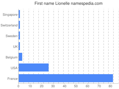 Given name Lionelle