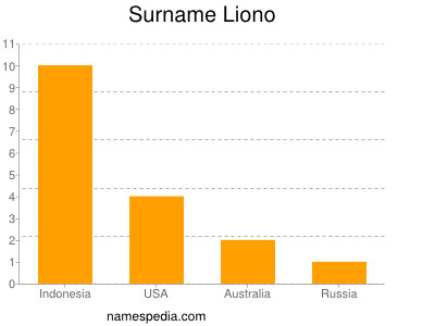 Surname Liono