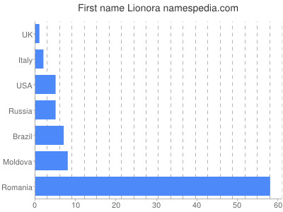 Given name Lionora