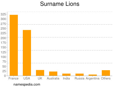Surname Lions