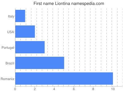 Given name Liontina