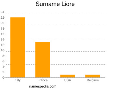 Surname Liore