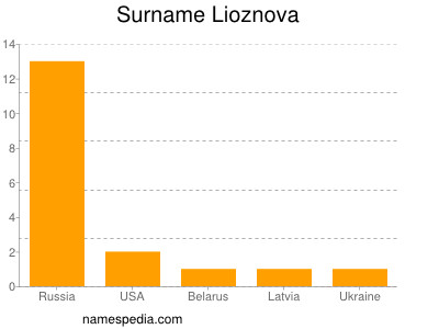 Surname Lioznova
