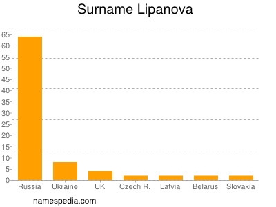 Surname Lipanova