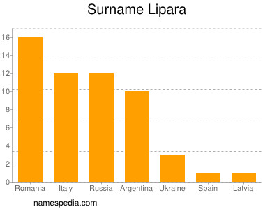 Surname Lipara