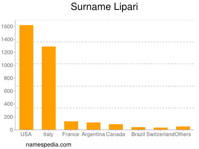 Surname Lipari
