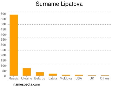 Surname Lipatova