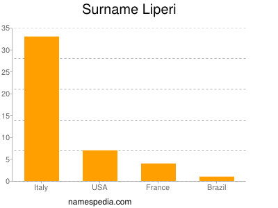 Surname Liperi