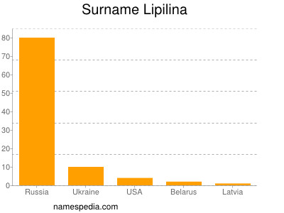Surname Lipilina