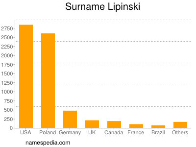 Surname Lipinski