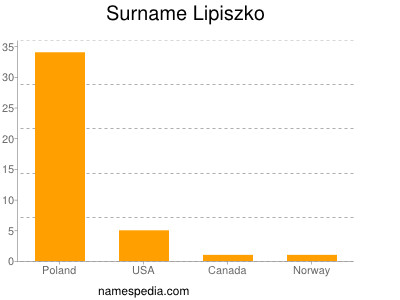 Surname Lipiszko