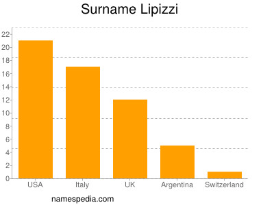 Surname Lipizzi