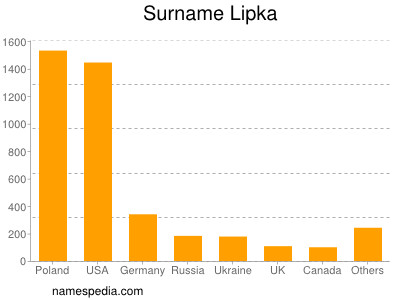 Surname Lipka