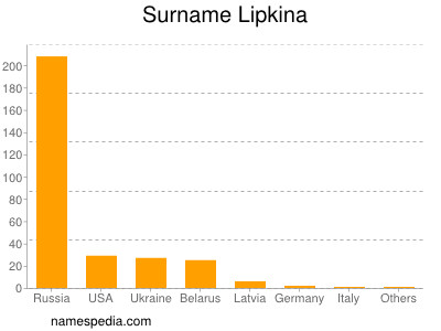 Surname Lipkina