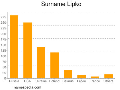 Surname Lipko