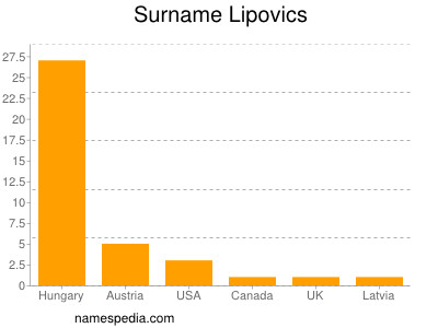 Surname Lipovics
