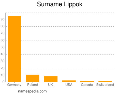 Surname Lippok