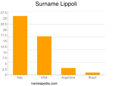Surname Lippoli