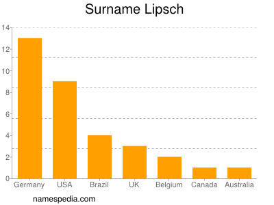 Surname Lipsch
