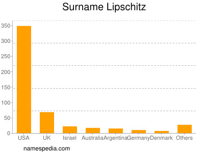 Surname Lipschitz