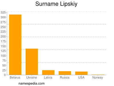 Surname Lipskiy