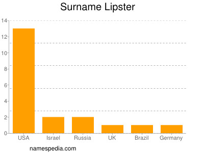 Surname Lipster