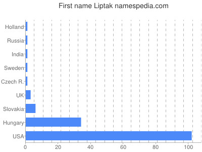 Given name Liptak