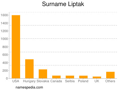 Surname Liptak