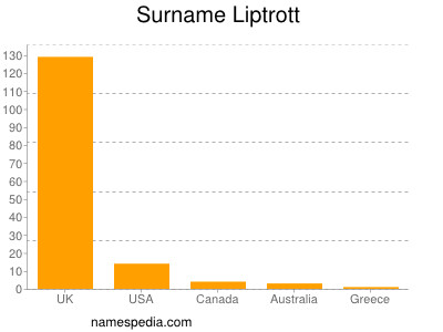 Surname Liptrott