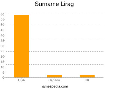 Surname Lirag