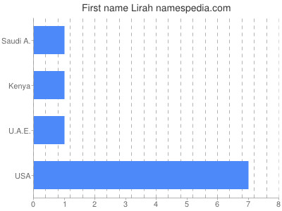 Given name Lirah