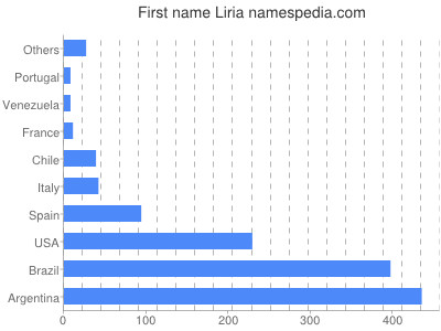 Given name Liria