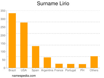Surname Lirio