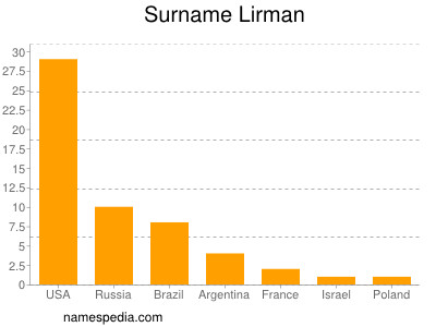 Surname Lirman