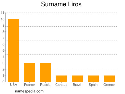 Surname Liros