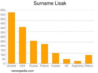 Surname Lisak