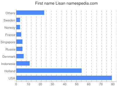 Given name Lisan