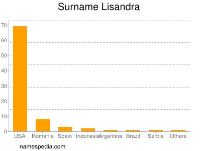 Surname Lisandra