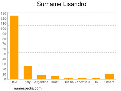 Surname Lisandro