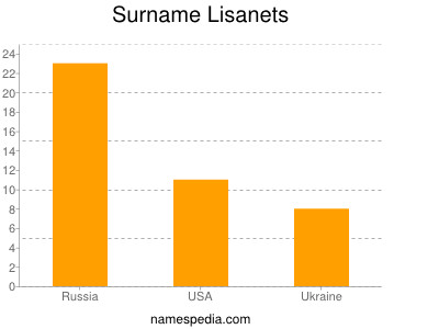 Surname Lisanets