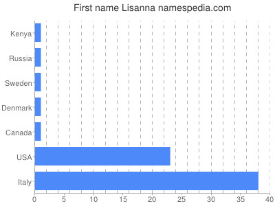 Given name Lisanna