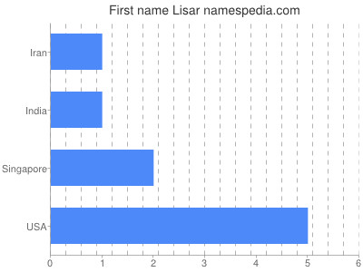 Given name Lisar